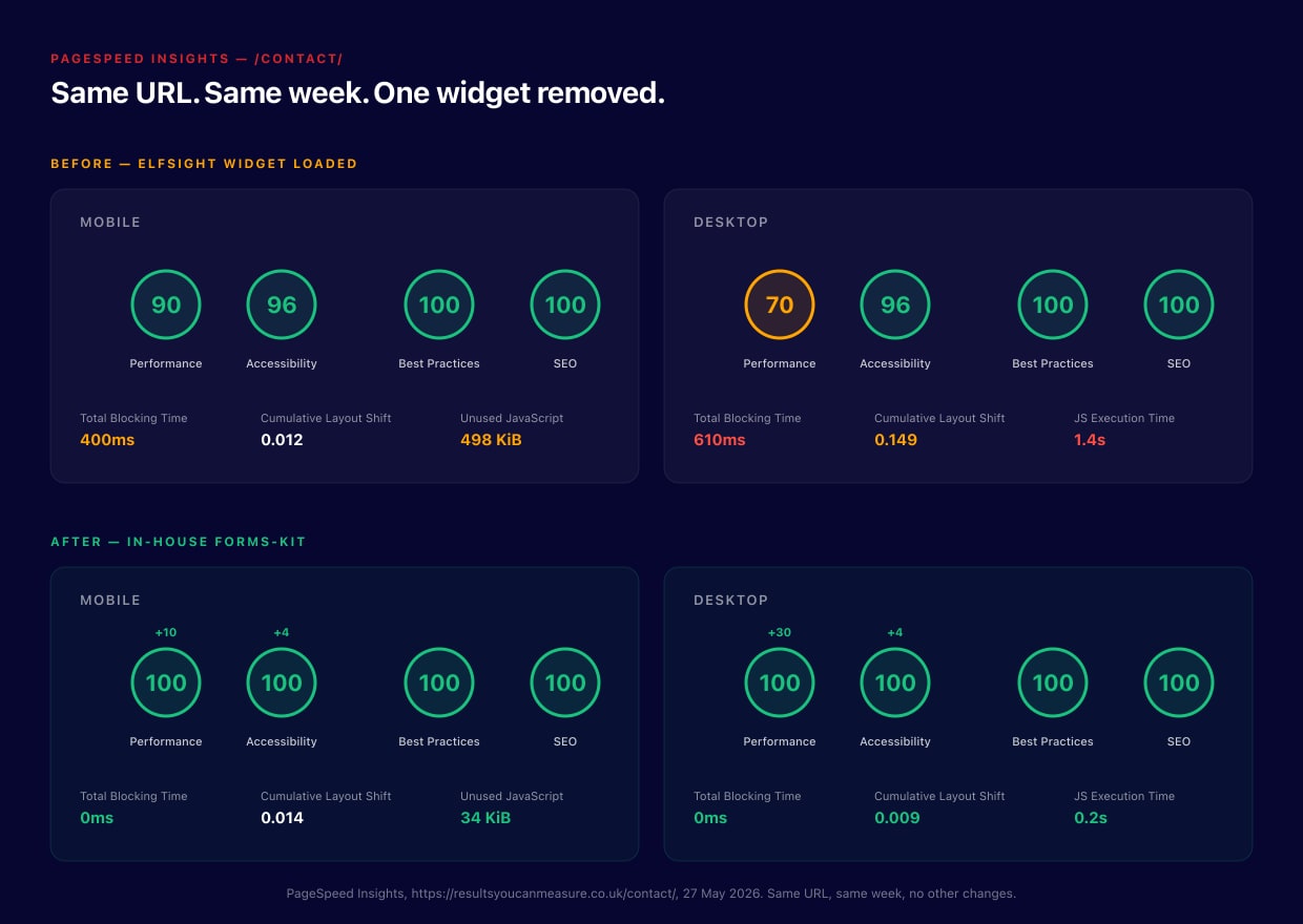 PageSpeed Insights summaries before and after replacing Elfsight: mobile went from 90/96/100/100 to 100/100/100/100 with TBT 400ms to 0ms; desktop went from 70/96/100/100 to 100/100/100/100 with TBT 610ms to 0ms and CLS 0.149 to 0.009