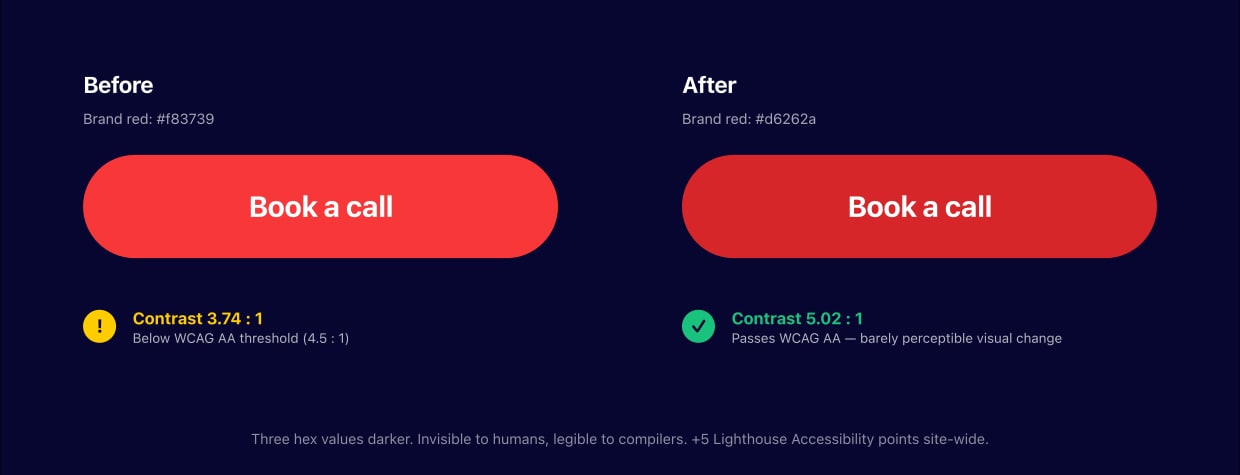 Side-by-side comparison of the two brand reds: #f83739 with white text at 3.74:1 contrast (fails WCAG AA) and #d6262a with white text at 5.02:1 contrast (passes WCAG AA)