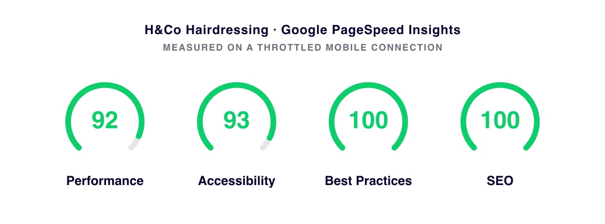 Google PageSpeed Insights mobile scores for H&Co Hairdressing: 92 Performance, 93 Accessibility, 100 Best Practices, 100 SEO